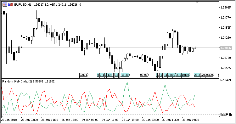 RWI - indicator for MetaTrader 5