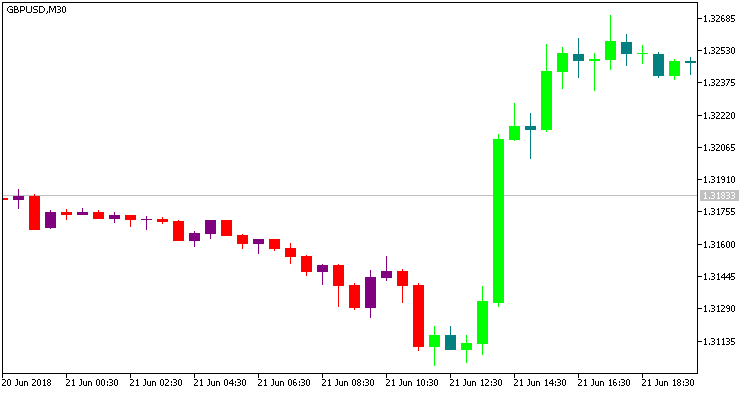 SilverTrend_HTF - indicator for MetaTrader 5
