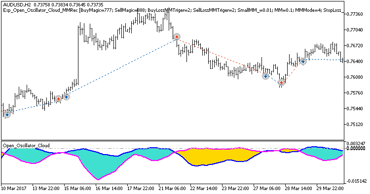 Exp_Open_Oscillator_Cloud_MMRec - expert for MetaTrader 5