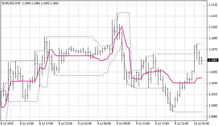 Tango Line - indicator for MetaTrader 4