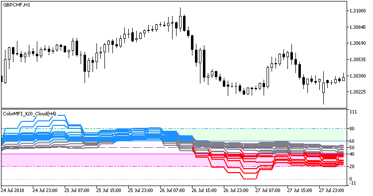 ColorMFI_X20_Cloud_HTF - indicator for MetaTrader 5