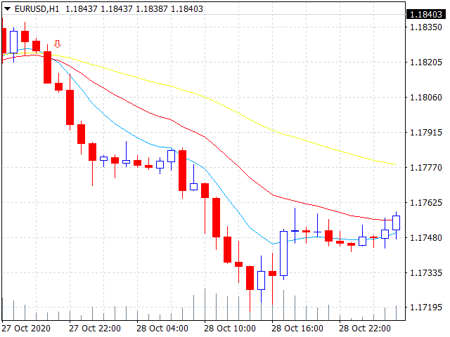 Swing trading 3 EMA Crossover - indicator for MetaTrader 4