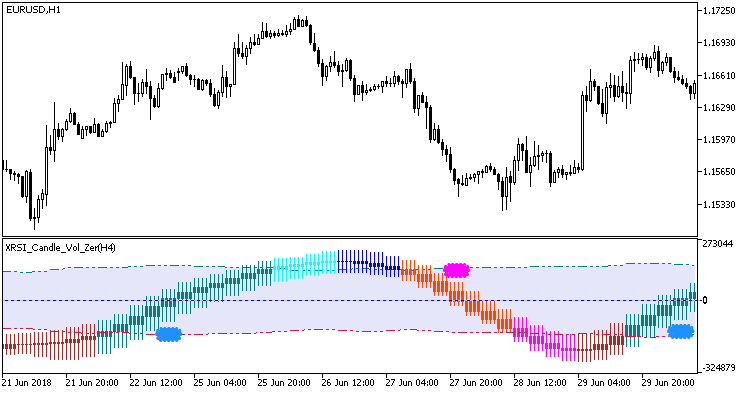XRSI_Candle_Vol_Zer_HTF - indicator for MetaTrader 5