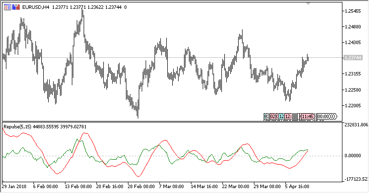 Repulse - indicator for MetaTrader 5
