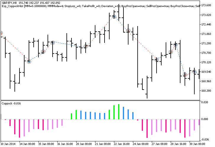 Exp_CoppockHist - expert for MetaTrader 5