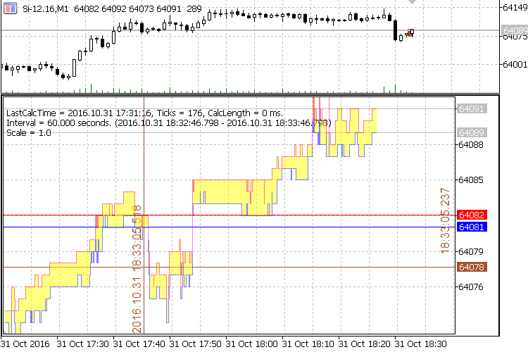 ZoomPrice tick indicator - indicator for MetaTrader 5