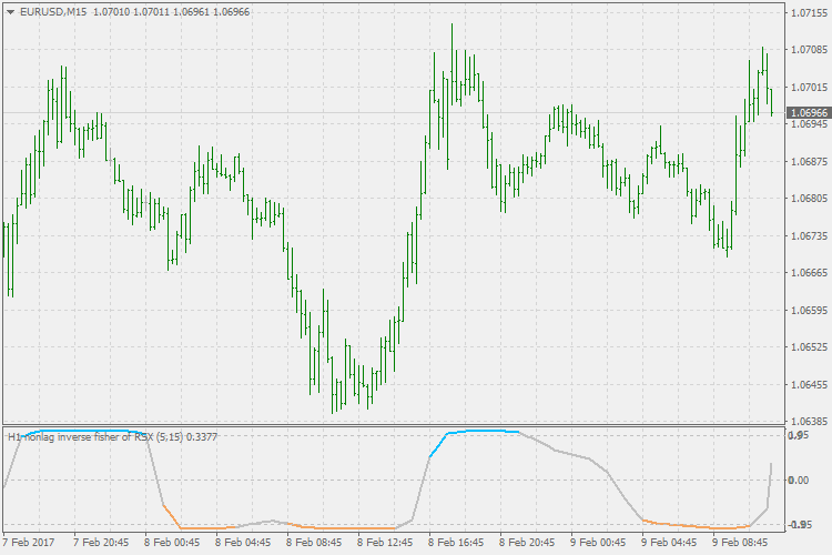 NonLag Inverse Fisher Transform of RSX - indicator for MetaTrader 4