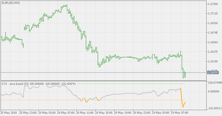 CCI - EMA based - indicator for MetaTrader 5