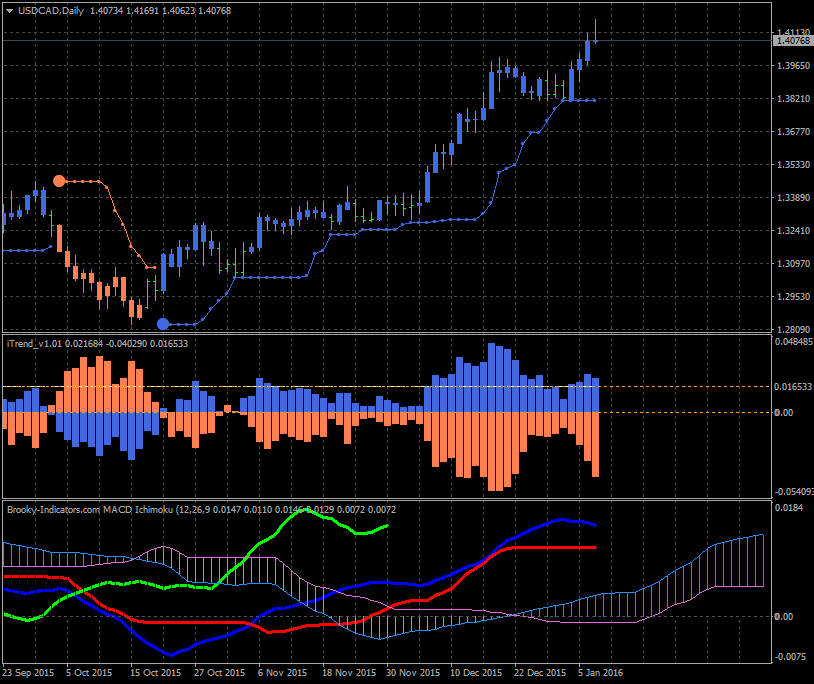 MACD Ichimoku - indicator for MetaTrader 4