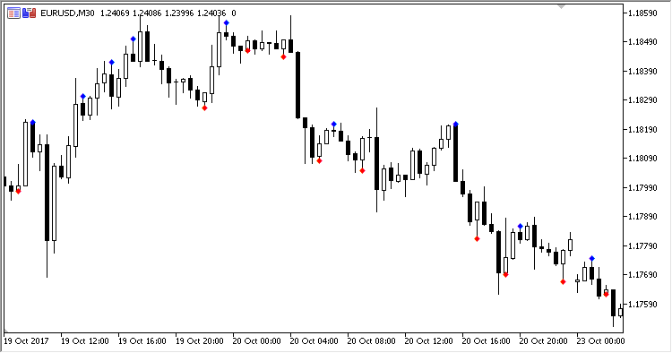 Custom_Pattern - indicator for MetaTrader 5