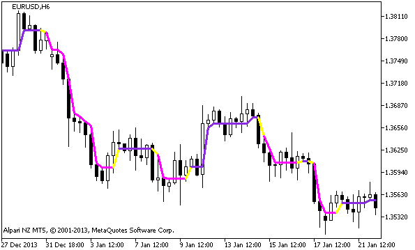 DynamicRS_C - indicator for MetaTrader 5