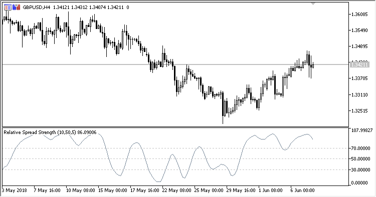 RSS - indicator for MetaTrader 5