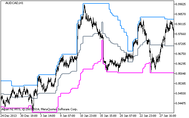 i-HighLow_Channel_HTF - indicator for MetaTrader 5