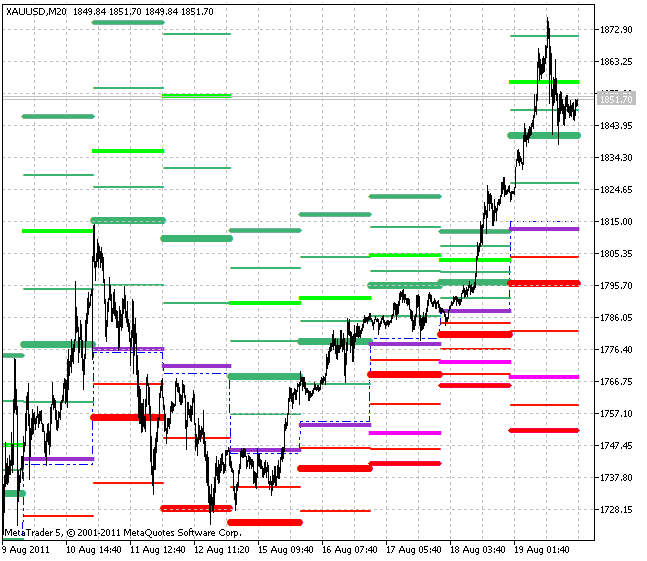 DailyPivotPoints_Full - indicator for MetaTrader 5