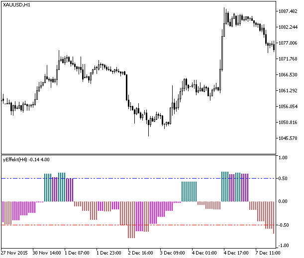 yEffekt_HTF - indicator for MetaTrader 5