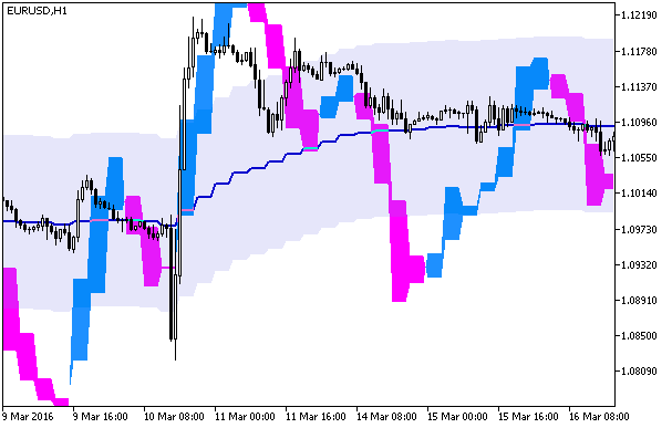 Stochastic_Chart_HTF - indicator for MetaTrader 5