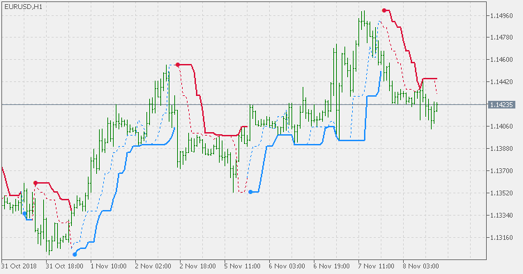 Perfect trend line - indicator for MetaTrader 5