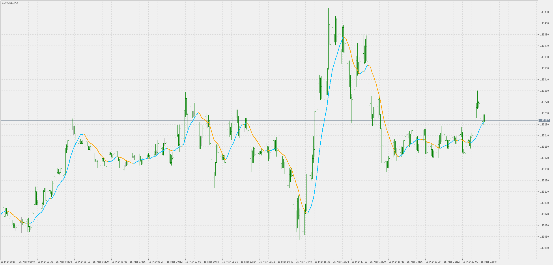 Simple moving average - indicator for MetaTrader 5