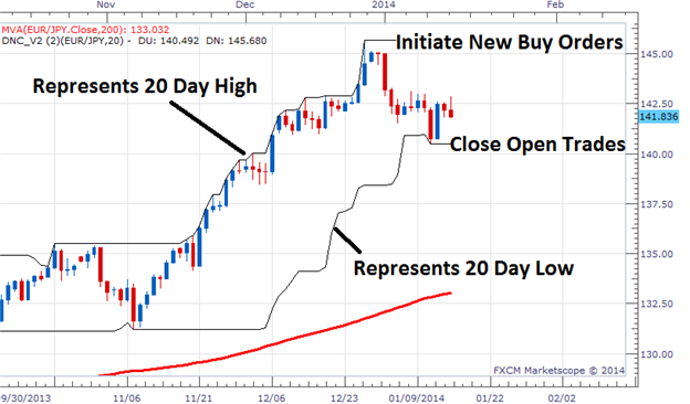 Donchian Channels System - indicator for MetaTrader 5