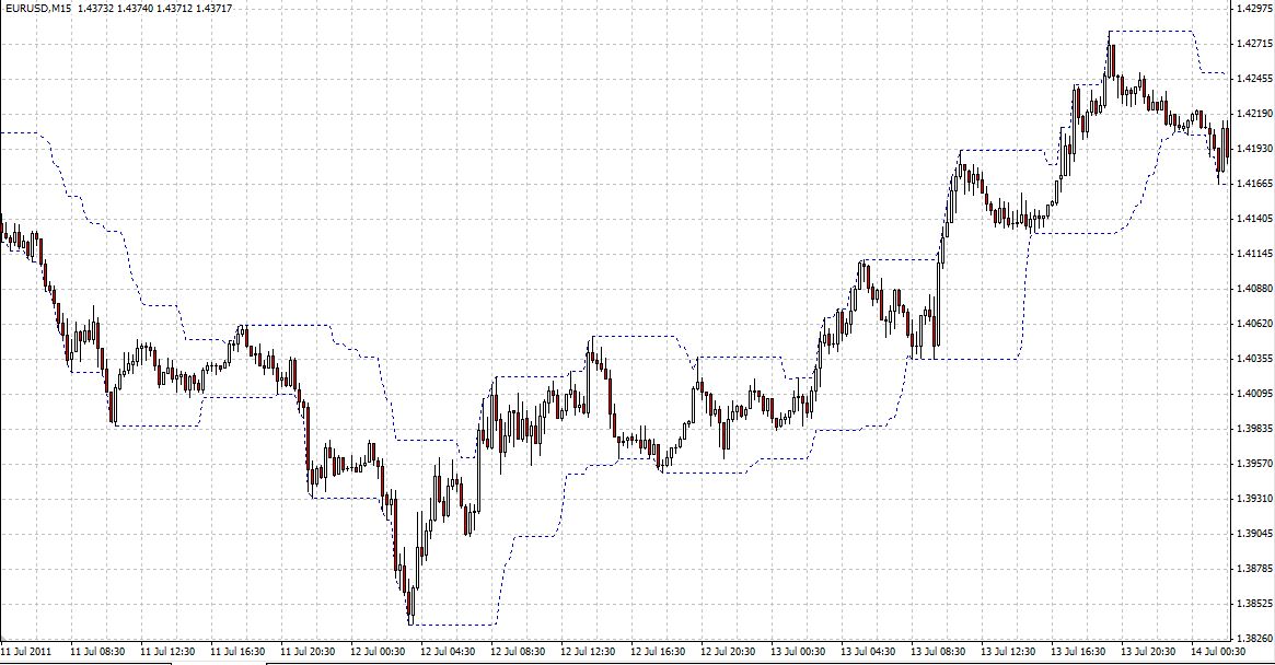 Highest - Lowest - indicator for MetaTrader 4