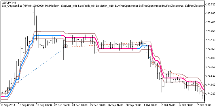 Exp_Ozymandias - expert for MetaTrader 5