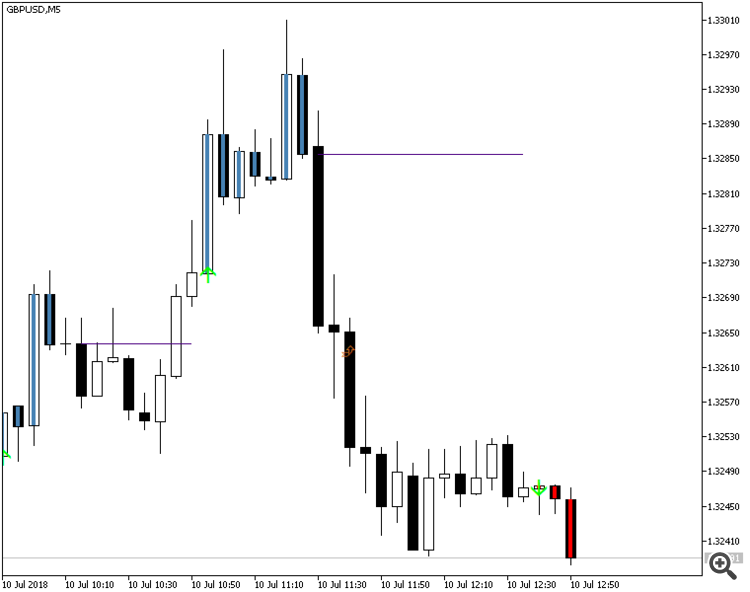 Easy Trend Visualizer MT5 - indicator for MetaTrader 5