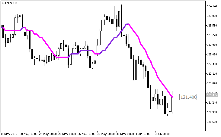 ColorX2MA_Digit - indicator for MetaTrader 5