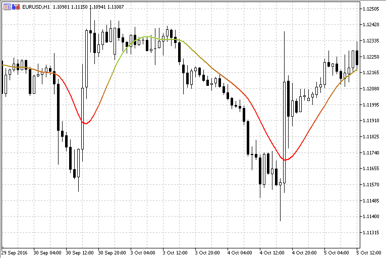 Super Smoother - indicator for MetaTrader 5