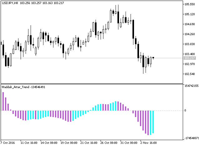 Waddah_Attar_Trend_Alert - indicator for MetaTrader 5