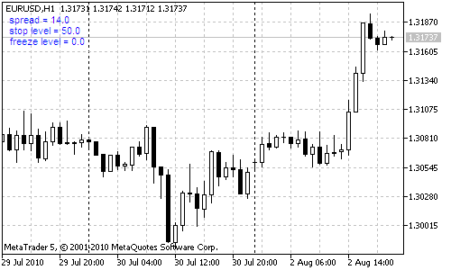 spread_on_chart - indicator for MetaTrader 4