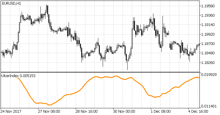 Ulcer Index - indicator for MetaTrader 5