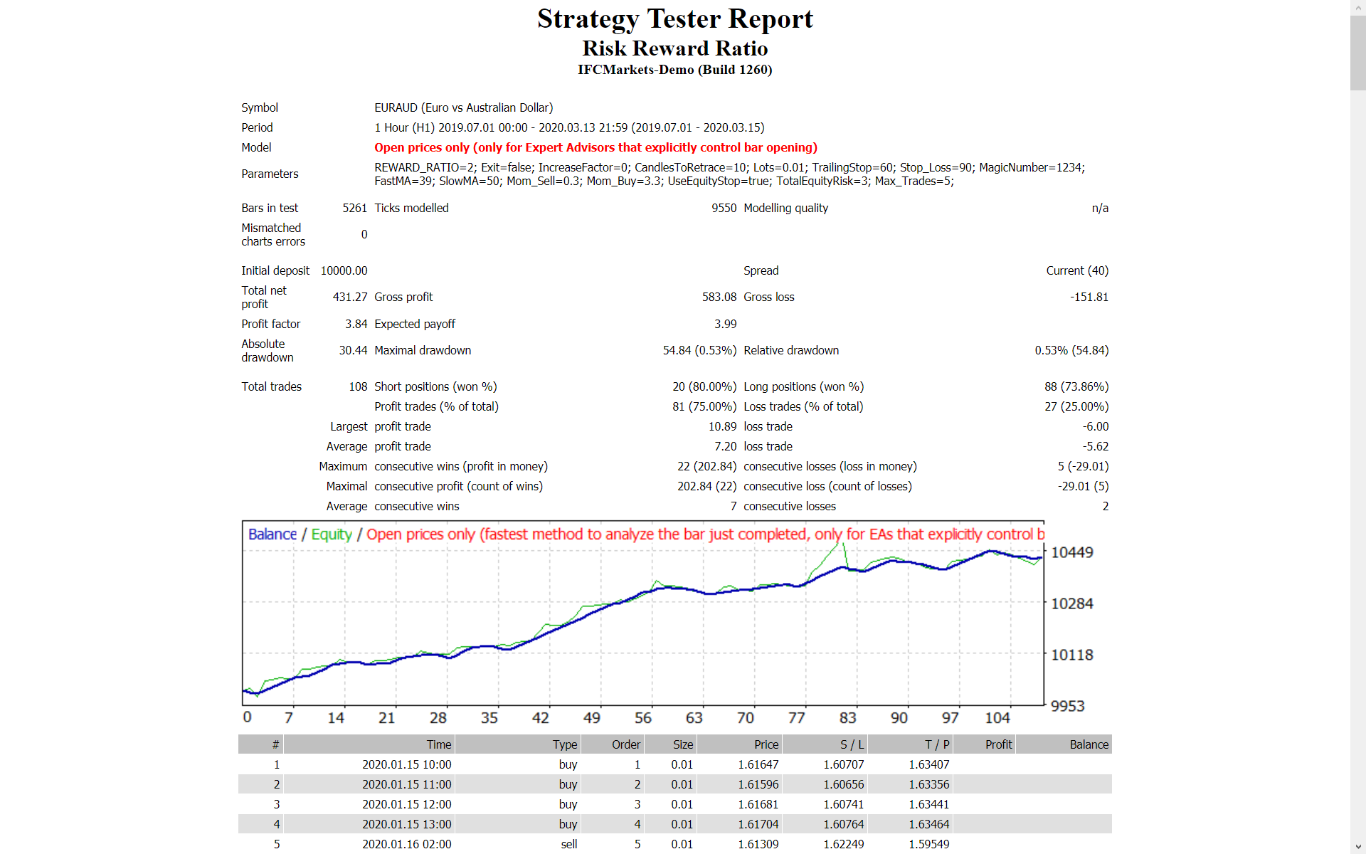 Risk Reward Ratio - expert for MetaTrader 4