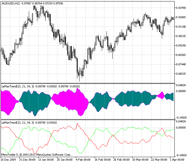 LeManTrend - indicator for MetaTrader 5