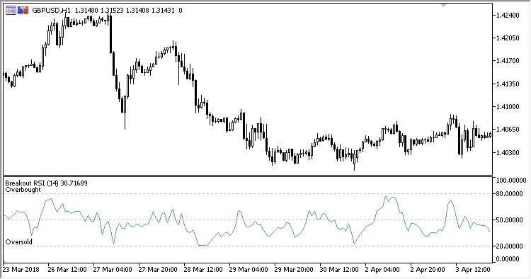 Breakout_RSI - indicator for MetaTrader 5