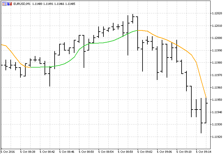 Adaptive Laguerre - indicator for MetaTrader 5