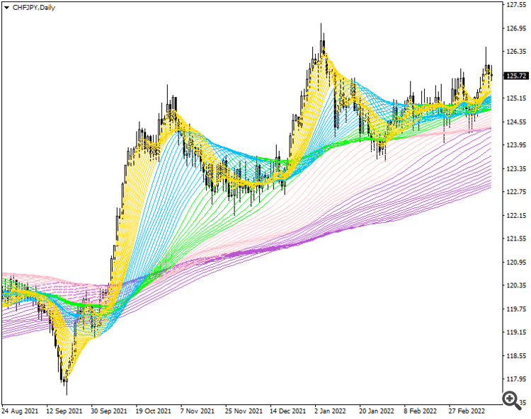 Rainbow Multiple Moving Average (RMMA) MT5 - indicator for MetaTrader 5