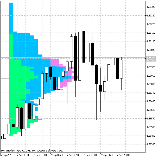 MarketProfile - indicator for MetaTrader 5