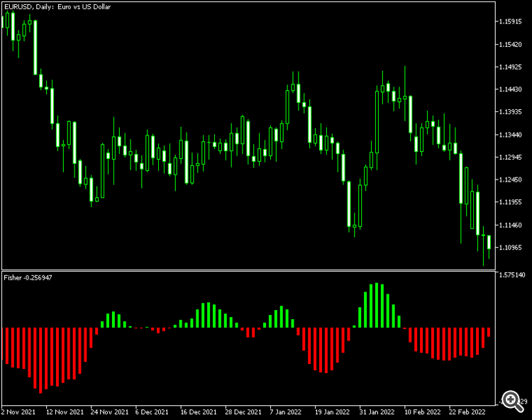 Fisher Indicator MT4 - indicator for MetaTrader 4