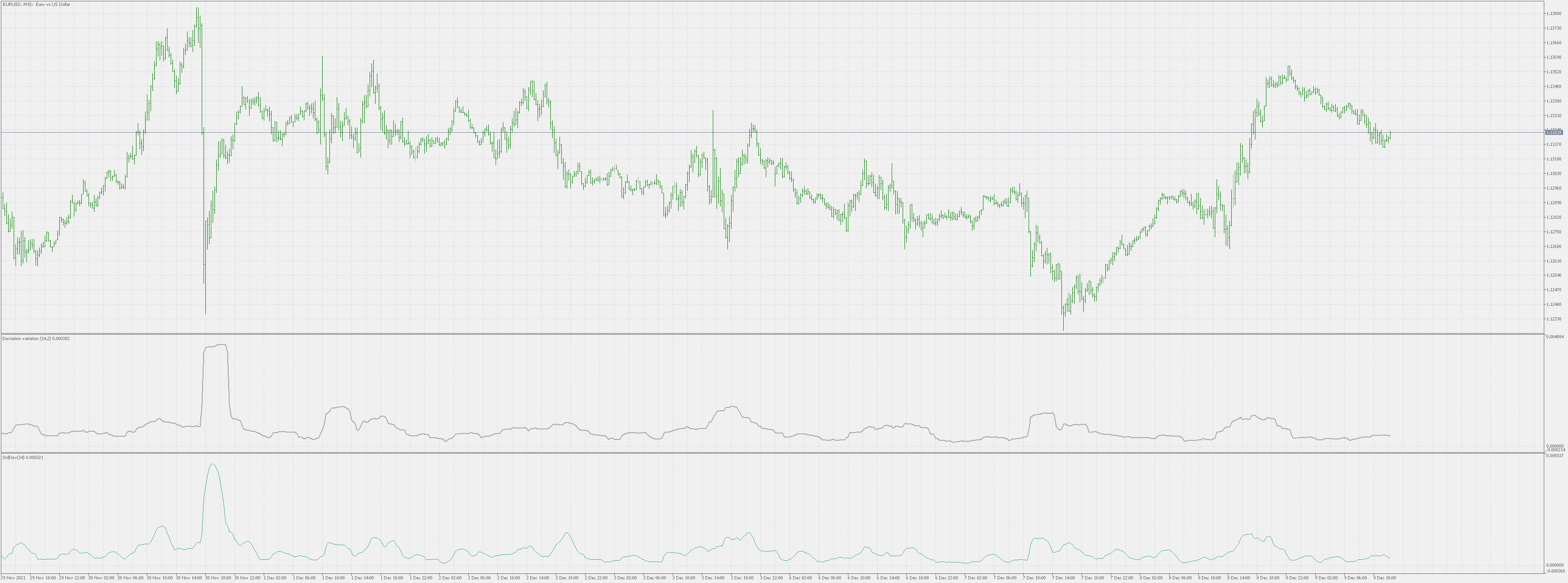 Momentum deviation - indicator for MetaTrader 5