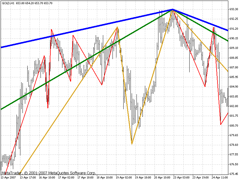 Multiple ZigZags in a single window - indicator for MetaTrader 4