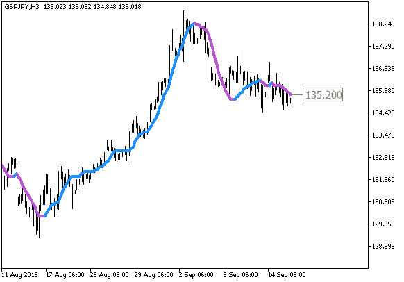 ColorJSatl_Digit - indicator for MetaTrader 5