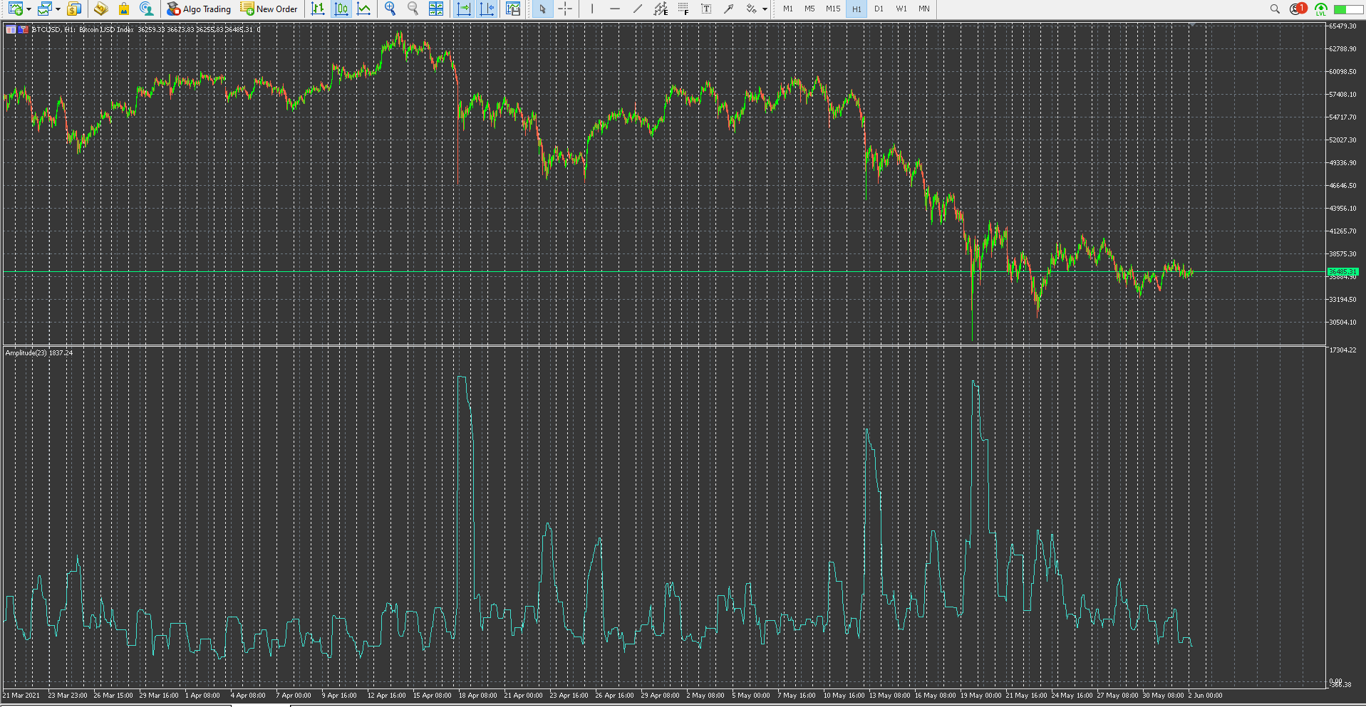 Amplitude (Minimum Maximum) Indicator - indicator for MetaTrader 5