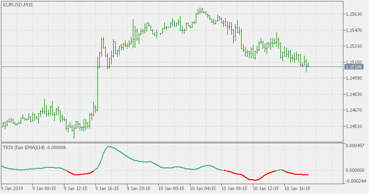 TRIX (fast EMA) - indicator for MetaTrader 5