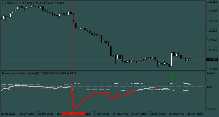 Force index volatility bands - indicator for MetaTrader 4