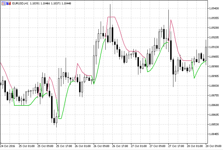 Super Trend Averages - indicator for MetaTrader 5
