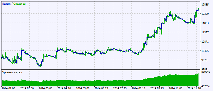 Exp_ColorZerolagHLR - expert for MetaTrader 5