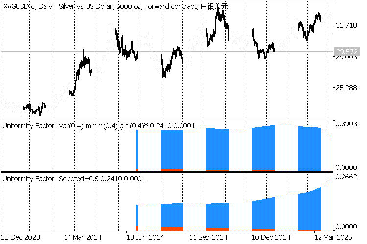 Uniformity Factor Indicator - indicator for MetaTrader 5