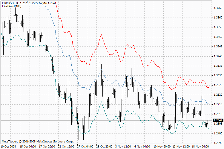 FloatPivot - indicator for MetaTrader 4