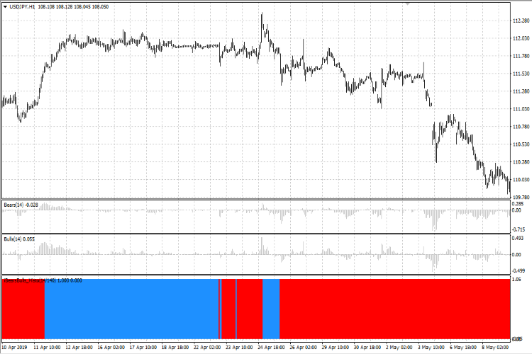 iBearsBulls_Advanced_Histo - indicator for MetaTrader 4