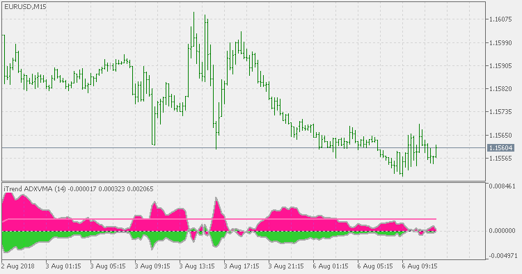 iTrend ADXVMA - indicator for MetaTrader 5